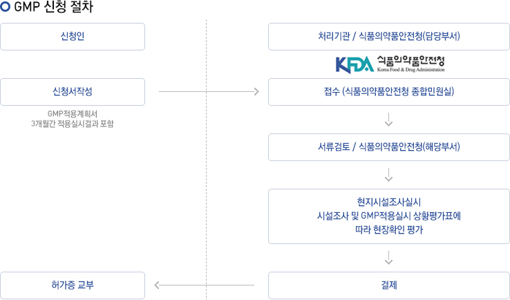 GMP 신청 절차